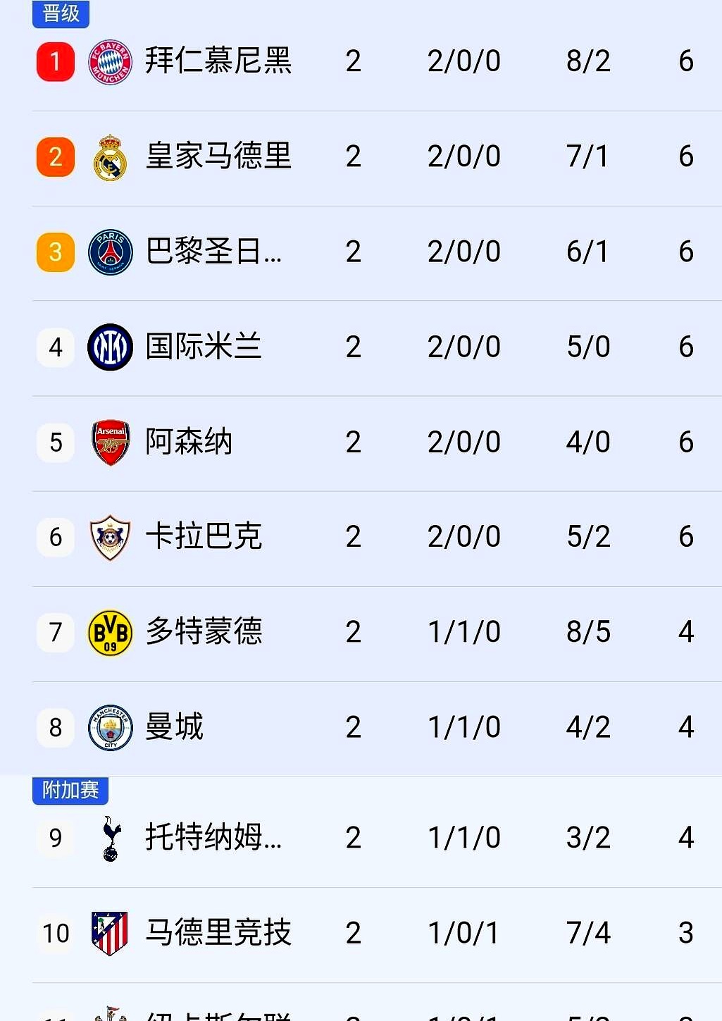 曼城逆转切尔西，稳居积分榜领军位置