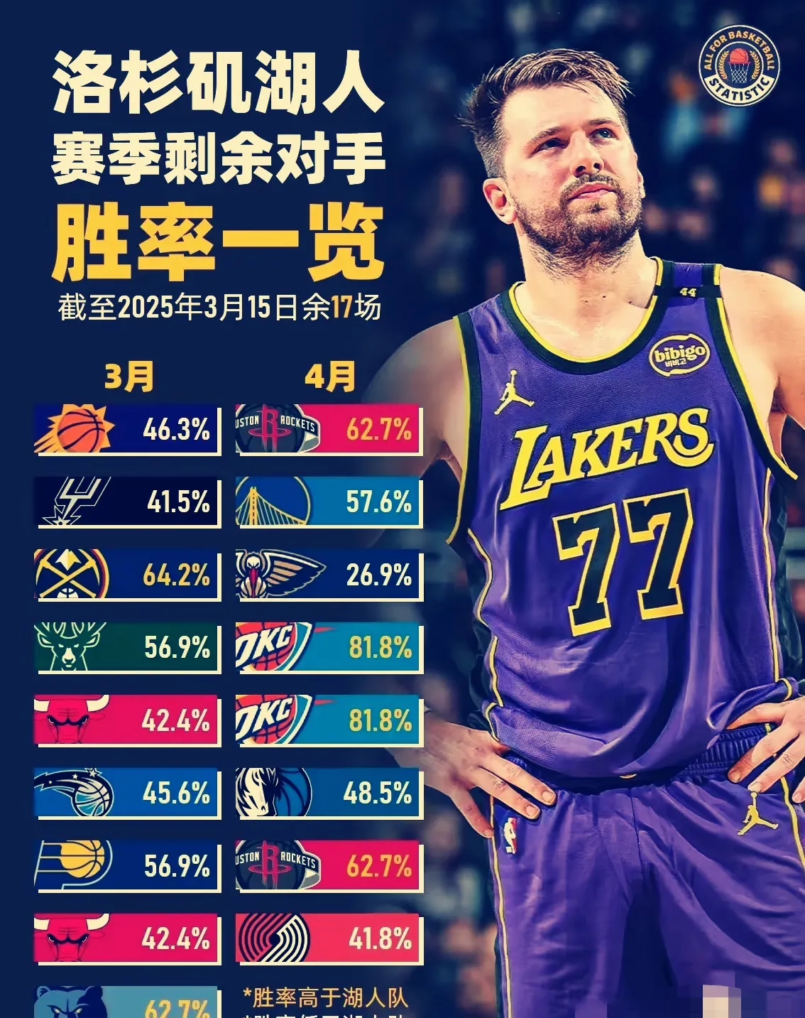 关于NBA西部战绩榜:勇士领跑,湖人仅列第七的信息 关于NBA西部战绩榜:勇士领跑,湖人仅列第七的信息